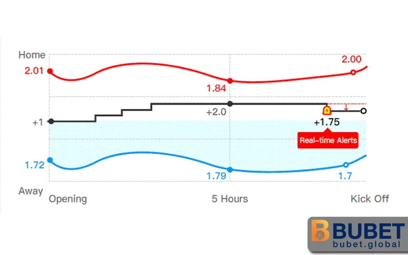 Kèo chấp bóng đá là gì? Cách đọc kèo dễ hiểu, thắng nhanh 3 Tỷ lệ kèo chấp bóng đá biến động